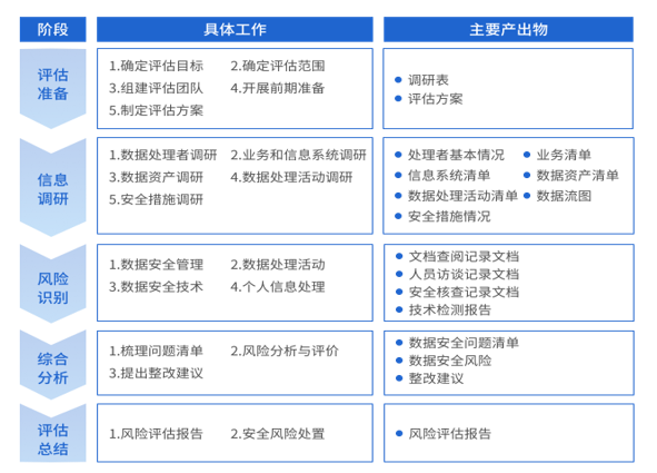 数据安全风险评估