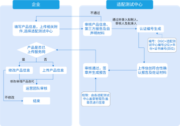 信创符合性测试